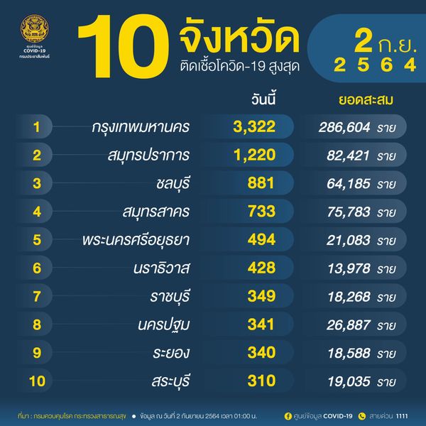 10จังหวัดติดโควิดรายใหม่สูงสุด กทม.ยอดป่วยลดวันนี้ติดเชื้อ 3,322 ราย