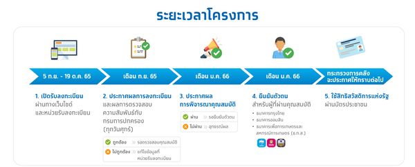 ลงทะเบียนบัตรสวัสดิการแห่งรัฐ 2565 รวมทุกเรื่องที่ต้องรู้-หากไม่อยากพลาดรับสิทธิ!