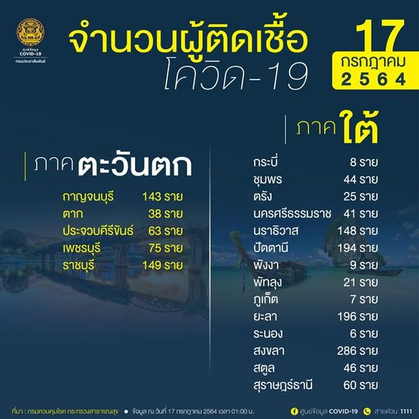 10 จังหวัดติดเชื้อโควิดรายใหม่สูงสุด กทม.อ่วม 2,302 ราย สมุทรปราการพุ่งอีก