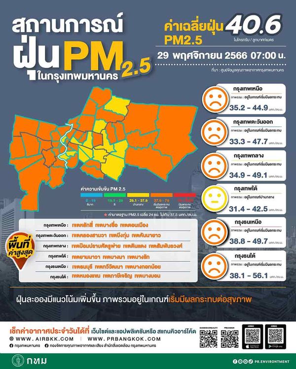 เช็กด่วน วันนี้กทม. ค่าฝุ่น PM 2.5 เกินมาตรฐานอยู่ในระดับสีส้ม 50 พื้นที่ 