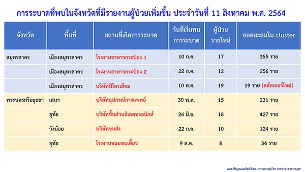 เจออีก! คลัสเตอร์โควิดใหม่ กระจาย 3 จังหวัด สมุทรสาคร-ราชบุรี-ปราจีนบุรี