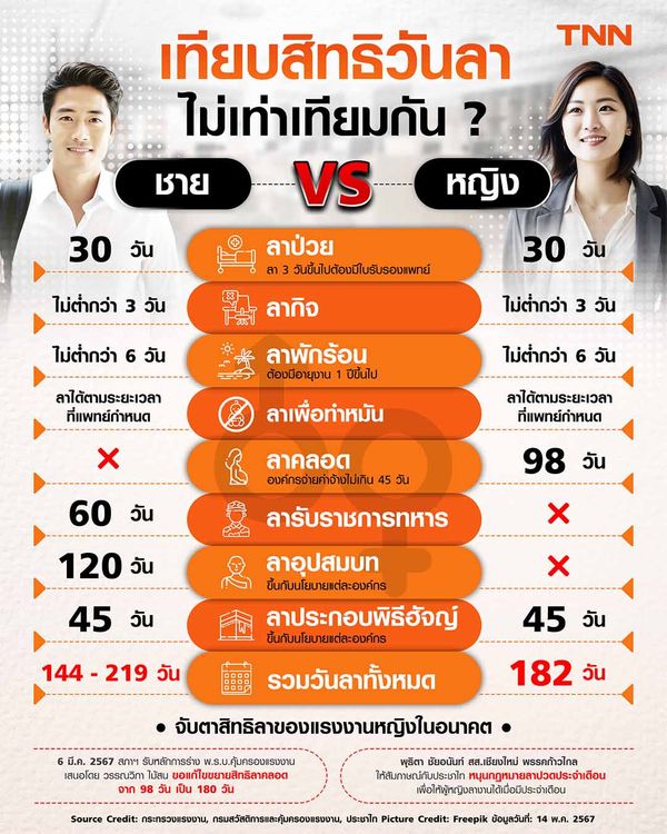 สิทธิลา: หญิงไทย VS ชายแท้ ผู้หญิงได้สิทธิลาไม่เท่าผู้ชายจริงหรือ ?