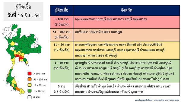 โควิดวันนี้ 15 จังหวัดไม่พบผู้ติดเชื้อโควิด-19 รายใหม่