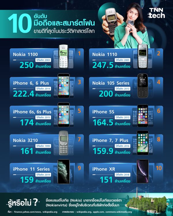 iPhone ที่ว่าแน่ ก็ยังแพ้ Nokia ! 10 อันดับมือถือและสมาร์ตโฟนขายดีสุดในประวัติศาสตร์