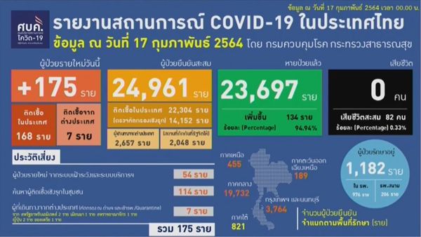 ไทยติดเชื้อโควิดเพิ่ม 175 ราย รวมป่วยสะสม 24,961 ราย