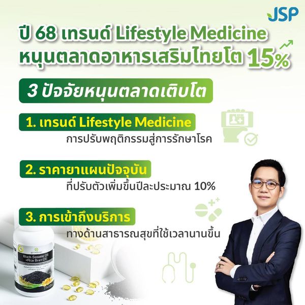 JSP ชี้ 3 เทรนด์สำคัญปี 68 หนุนตลาดอาหารเสริมไทยโต 15%