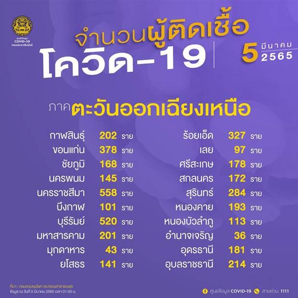 10 จังหวัดติดโควิดรายใหม่สูงสุด กทม.วันนี้ป่วย 2,809 ราย