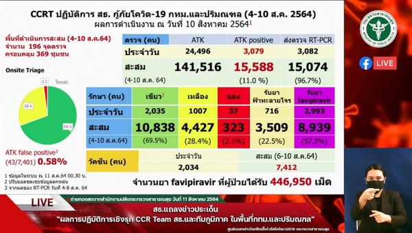 สรุปผล CCR ลุยตรวจโควิดเชิงรุกกทม.-ปริมณฑล 1.4 แสนราย พบติดเชื้อ 11%