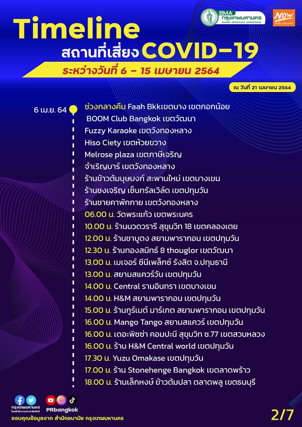 อัปเดตสถานที่เสี่ยงโควิด กทม. 6-15 เม.ย. ใครไปมาเช็กด่วน!