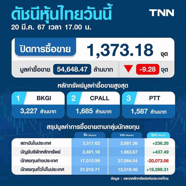 หุ้นไทยวันนี้ 20 มีนาคม 2567 ปิดลบ 9.28 จุด นักลงทุนกังวลเฟดหั่นดอกเบี้ยน้อยลง