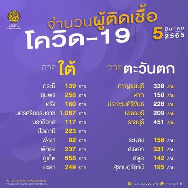 10 จังหวัดติดโควิดรายใหม่สูงสุด กทม.วันนี้ป่วย 2,809 ราย