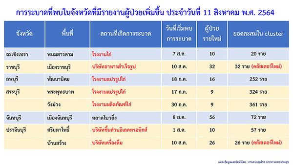 เจออีก! คลัสเตอร์โควิดใหม่ กระจาย 3 จังหวัด สมุทรสาคร-ราชบุรี-ปราจีนบุรี