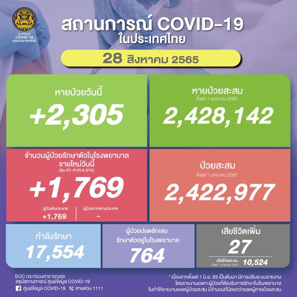 โควิดวันนี้ ไทยพบผู้ติดเชื้อใหม่รักษาตัวในรพ. 1,769 ราย เสียชีวิต 27 ราย