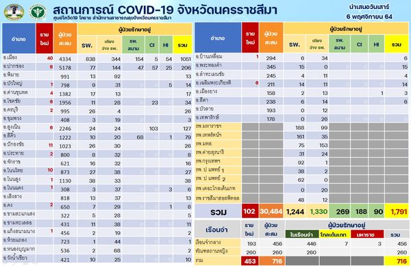 โคราชอ่วมโควิดเฝ้าระวัง 7 คลัสเตอร์ 32 อำเภอคุมเข้มกันระบาดวงกว้าง