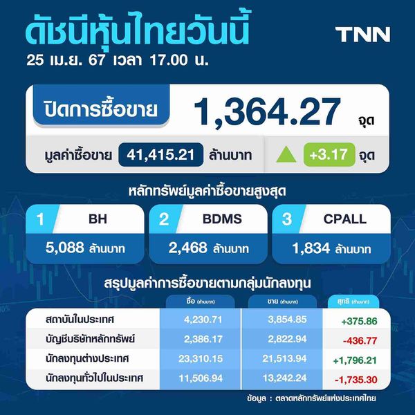หุ้นไทย 25 เมษายน 2567 ปิดบวก 3.17 จุด จับตาสหรัฐฯชี้ทิศทางเงินเฟ้อ-ดอกเบี้ยเฟด
