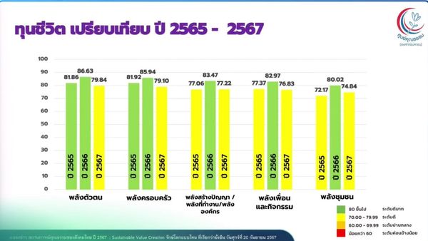 ผลสำรวจดัชนีชี้วัดคุณธรรมและทุนชีวิต ปี67 ด้านสุจริตน่าห่วง