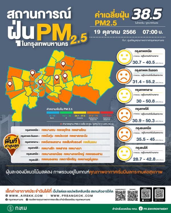 ฝุ่น PM2.5 เช้านี้ กทม.เกินมาตรฐาน 22 เขต อยู่ในระดับสีส้ม ใส่แมสก์ด่วน!