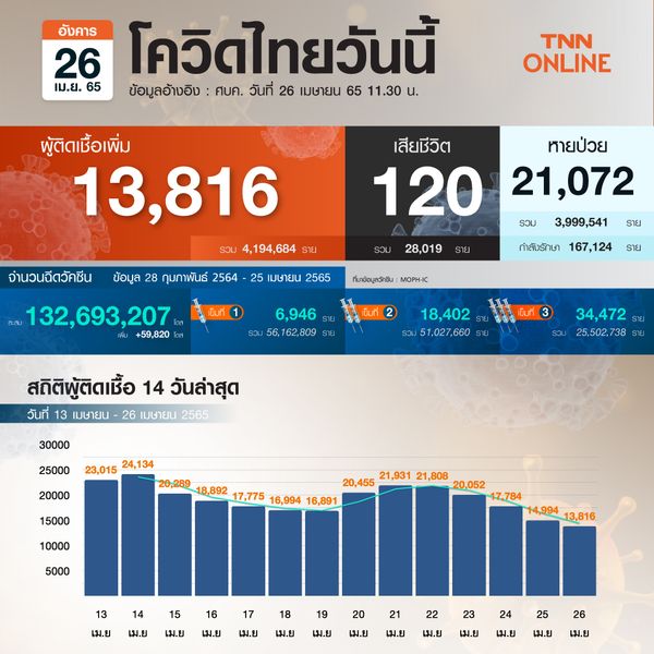 ยอดโควิด-19 วันนี้ ไทยติดเชื้อเพิ่ม 13,816 ราย เสียชีวิต 120 ราย