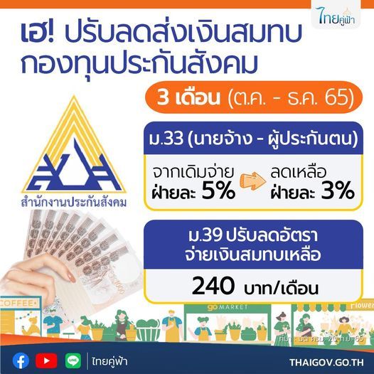 เช็กสิทธิประกันสังคมลดจ่ายเงินสมทบ 3 เดือน 'ม.33-ม.39' จ่าย