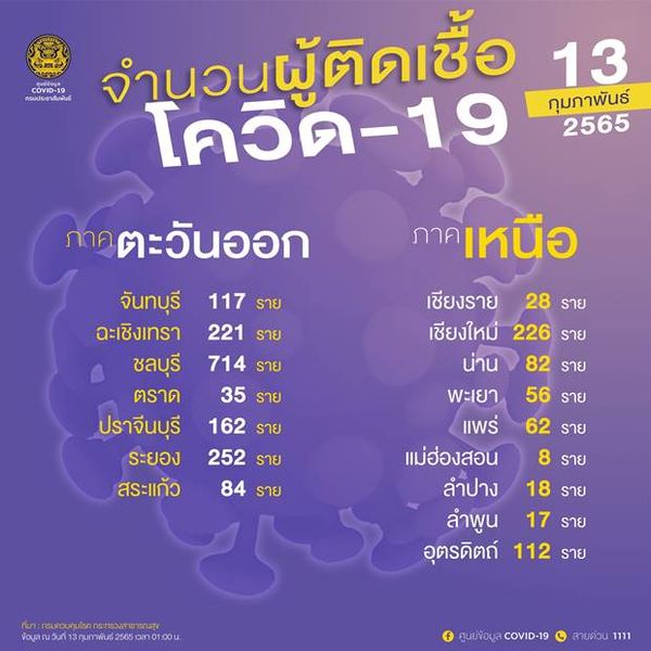 10 จังหวัดติดโควิดรายใหม่สูงสุด วันนี้ กทม.เฉียด 3,000 ราย