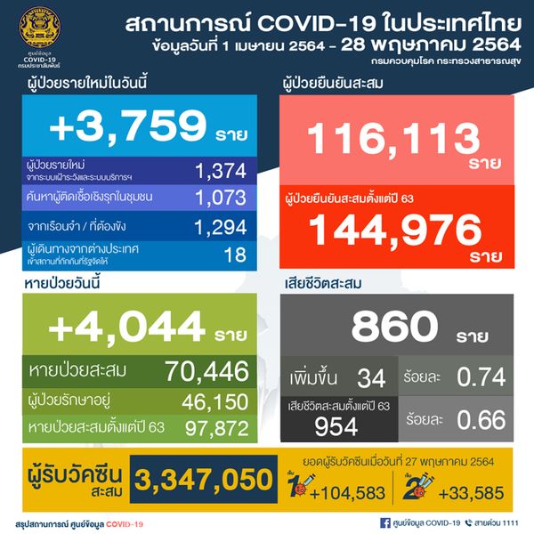 ยอดโควิดวันนี้ ยังอ่วม! ติดเชื้อเพิ่ม 3,759 ราย เสียชีวิตอีก 34 ราย