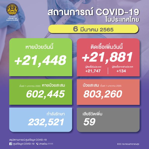 ยอดโควิดวันนี้ ไทยพบผู้ติดเชื้อรายใหม่เพิ่มขึ้น 21,881 ราย เสียชีวิตอีก 59 ราย