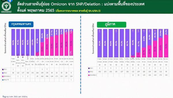 กรมวิทย์ พบโควิด-19 โอมิครอนสายพันธุ์ BA.2.75 ในไทย 5 ราย