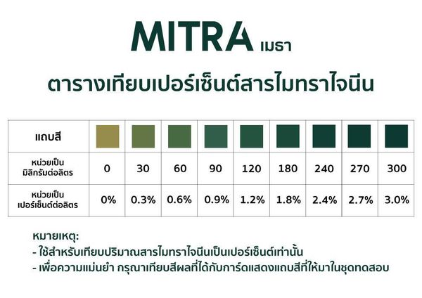 เปิดชุดทดสอบสารในใบกระท่อม ผลงานวิจัย ม.สงขลานครินทร์              