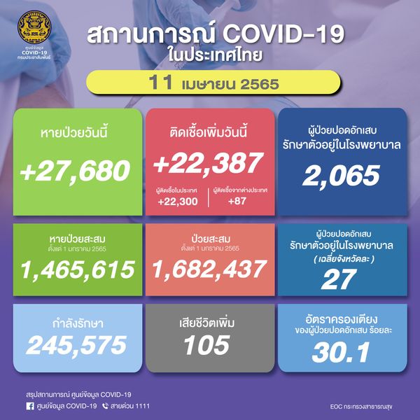 ศบค.รายงานยอดโควิด-19 วันนี้ ไทยติดเชื้อเพิ่ม 22,387  ราย เสียชีวิต 105  ราย