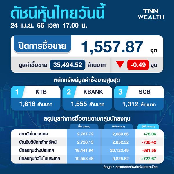 ตลาดหุ้นไทย 24 เม.ย.66 ปิดลบ 0.49 จุด แกว่งกรอบแคบไร้ปัจจัยหนุน