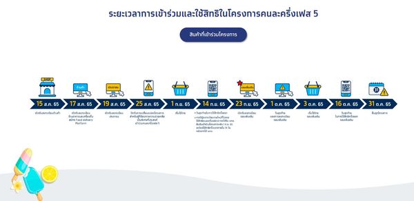 คนละครึ่ง เฟส 5 รอบเก็บตก รีบใช้จ่ายครั้งแรกภายในวันนี้ ก่อนโดนตัดสิทธิ