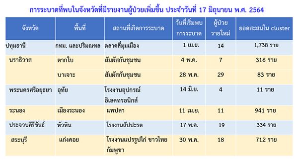 ศบค. พบ 5 คลัสเตอร์โควิดใหม่ ใน 4 จังหวัด ห่วง รร.ยะลา แพร่กระจายเพียบ