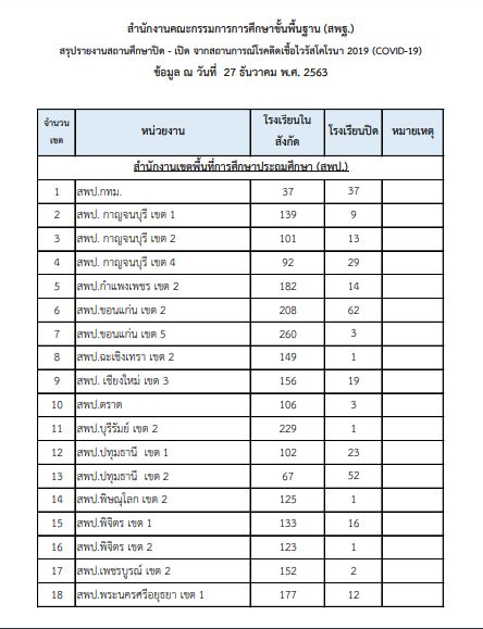 สพฐ. อัปเดตปิดโรงเรียนป้องกันโควิด 36 จังหวัด 1,645 โรงเรียน