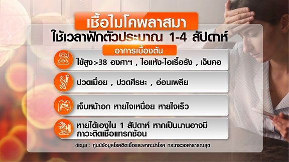 ปอดเป็นฝ้าขาว ติดเชื้อไมโคพลาสมา ยังไม่มีวัคซีนป้องกัน เช็กสัญญาณอาการ ?