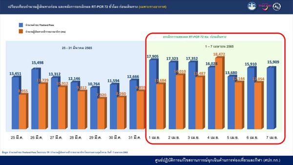 ศบค.เห็นชอบเกณฑ์บินเข้าไทยไม่ต้องตรวจโควิด RT-PCR รอประเมินหลังสงกรานต์