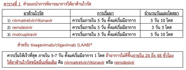 อัปเดต! แนวทางรักษา โควิด-19 ปรับให้ยาต้านไวรัส-เงื่อนไขให้ LAAB