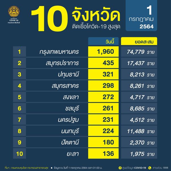 เปิด10จังหวัดติดเชื้อโควิดรายใหม่สูงสุด กทม.นำโด่งวันเดียวเกือบ2พันคน