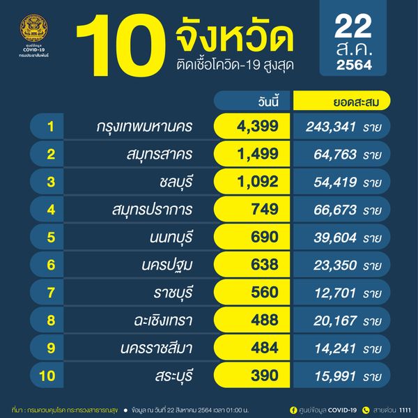 10จังหวัดติดโควิดรายใหม่สูงสุด กทม.วันเดียวติดเชื้อมากถึง 4,399 ราย