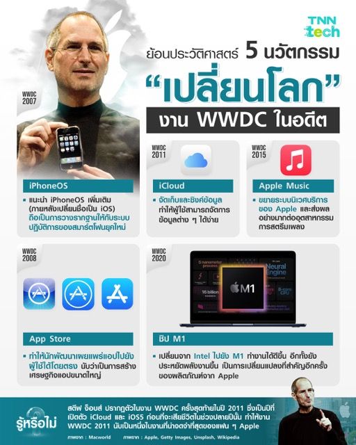 ย้อนประวัติศาสตร์ 5 นวัตกรรม “เปลี่ยนโลก” งาน WWDC ในอดีต