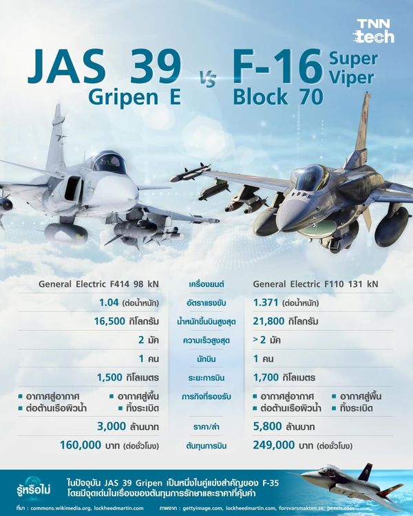 เจาะลึกเครื่องบินรบ JAS 39 Gripen E/F เครื่องบินรบสัญชาติสวีเดนที่อยู่ในความสนใจของกองทัพอากาศไทย