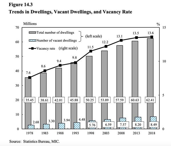 Exclusive by วิศรุต หล่าสกุล: ญี่ปุ่นเตรียมเป็น “เมืองผี” หลังอัตราบ้านร้าง ทะลุ 9 ล้านหลัง
