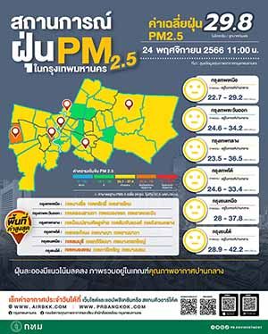 สถานการณ์ฝุ่นกทม.วันนี้ PM2.5 เกินมาตรฐาน 11 พื้นที่ ‘เตือนระดับสีส้ม’