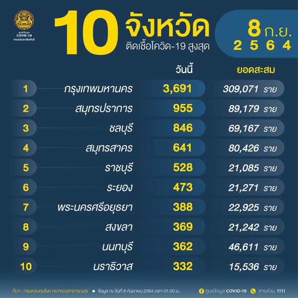  10จังหวัดติดโควิด-19 รายใหม่สูงสุด กทม.วันนี้พบติดเชื้อ 3,691 ราย