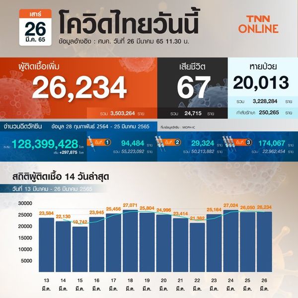 ยอดโควิด-19 วันนี้ ไทยติดเชื้อเพิ่ม 26,234 ราย เสียชีวิต 67 ราย