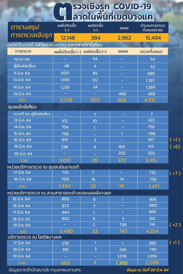 ตรวจเชิงรุก ตลาดบางแค ติดเชื้อเพิ่ม 17 รอผลเกือบ 3 พันราย