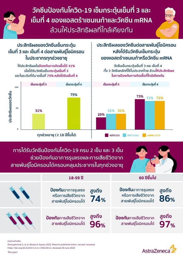 แอสตร้าฯ เผยผลศึกษาฉีดกระตุ้นเข็ม 4 ป้องกัน โอมิครอน สูงถึง 73%