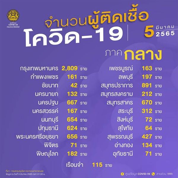 10 จังหวัดติดโควิดรายใหม่สูงสุด กทม.วันนี้ป่วย 2,809 ราย