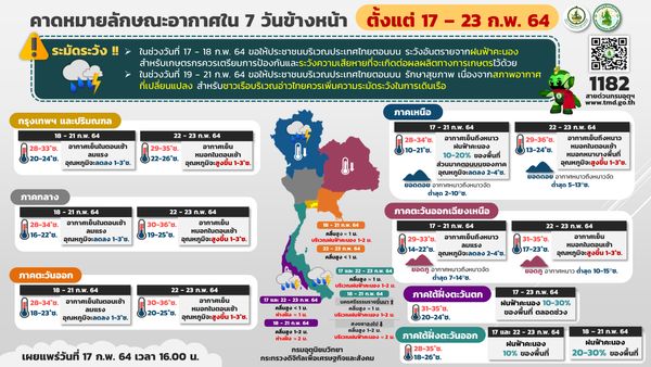 กรมอุตุ เผยทั่วไทยอากาศแปรปรวนเย็นถึง 21 ก.พ. ก่อนร้อนขึ้น