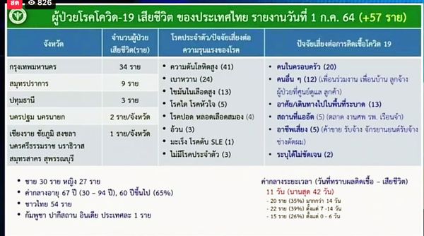 เปิดไทม์ไลน์เหยื่อโควิด-19 วันนี้ นิวไฮ 57 ราย พบ 65% อายุ 60 ปีขึ้นไป