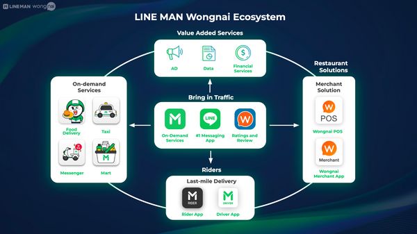 LINE MAN Wongnai ประกาศชัดพร้อมเป็นบริษัทเทคที่ใหญ่ที่สุดในไทย